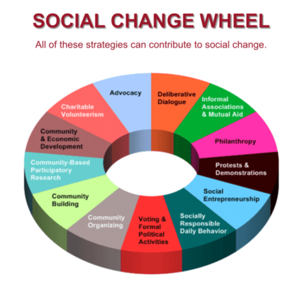 Three dimensional segmented wheel with 13 different ways that people can contribute to social change